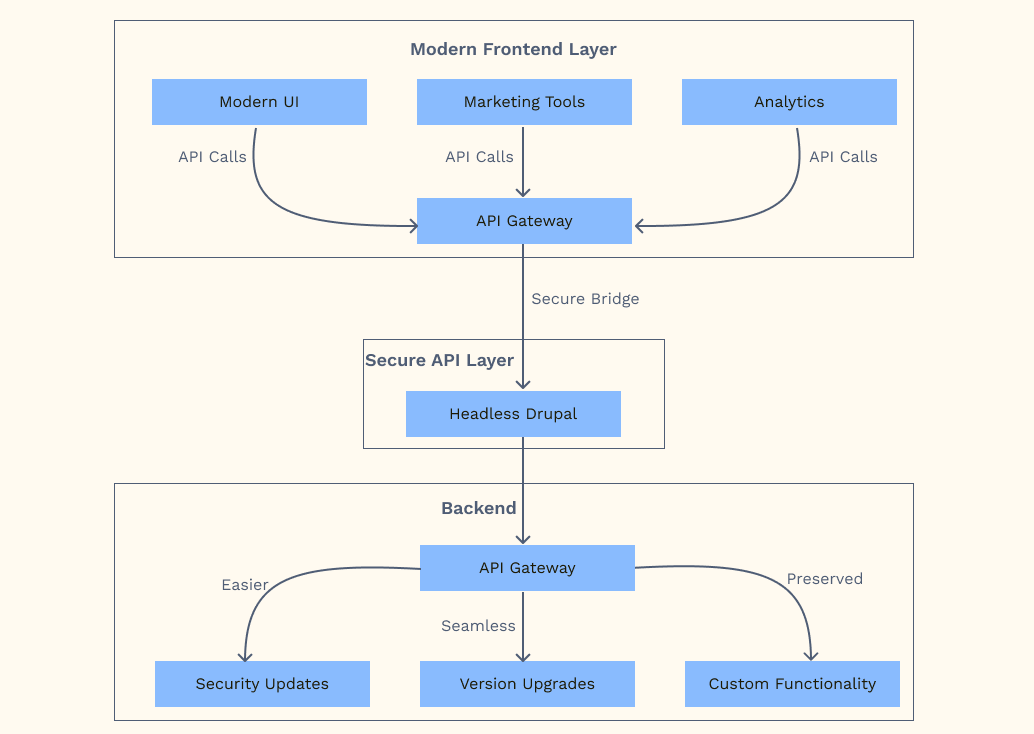 Consumer Mesh Drupal