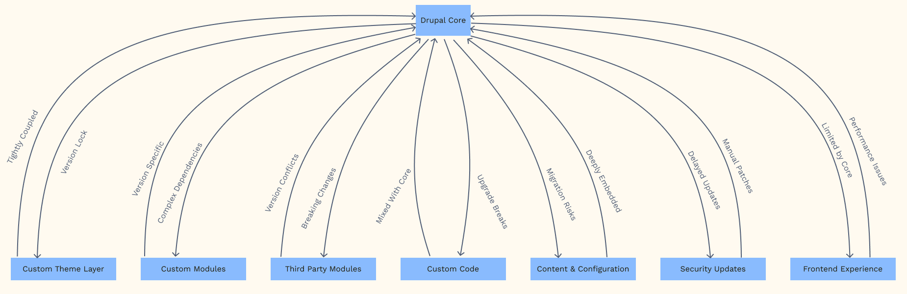 Drupal Architecture